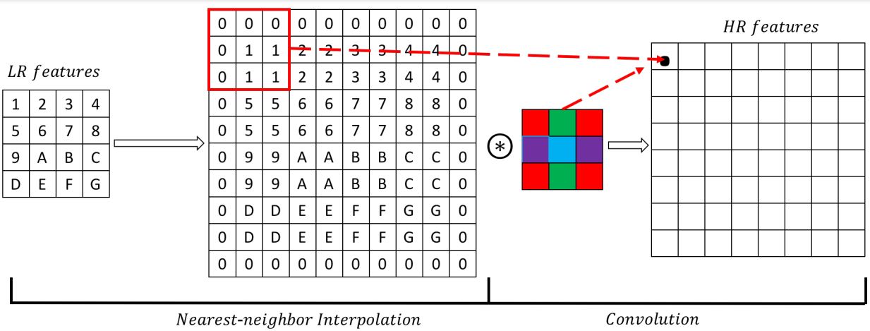 deconvolution operation